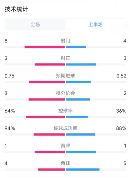  巴黎半场0-0曼城数据：射门8-4，射正3-3，控球率64%-36%