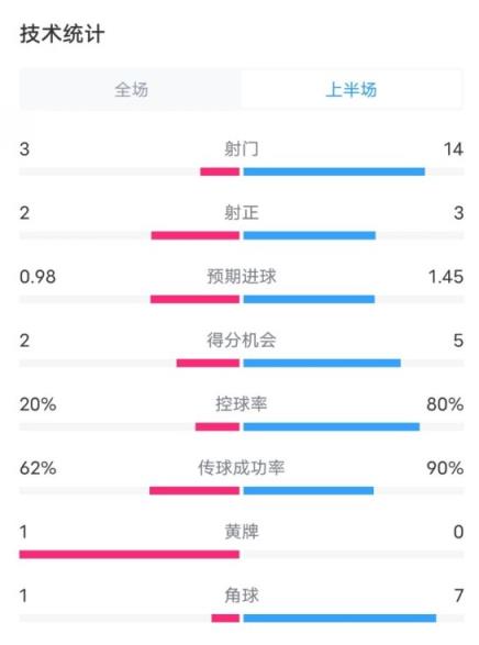  费耶诺德半场2-0拜仁数据：射门3-14，射正2-3，控球率20%-80%