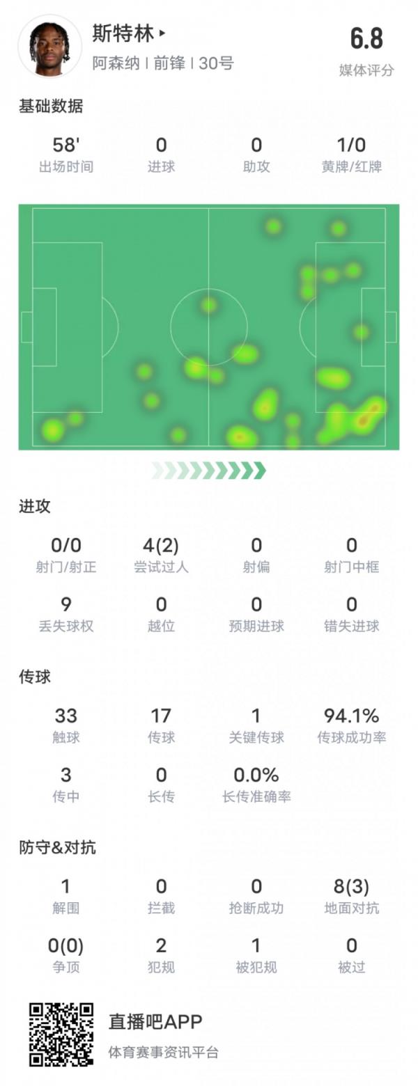  斯特林本场数据：0射门2过人1要害传球&传球成功率94.1%，评分6.8