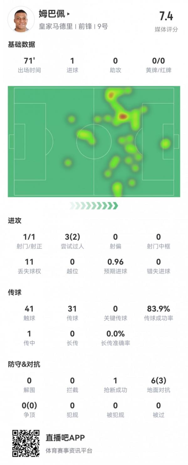  近4场5球！姆巴佩本场数据：1射1正1进球，2次成功过人，评分7.4