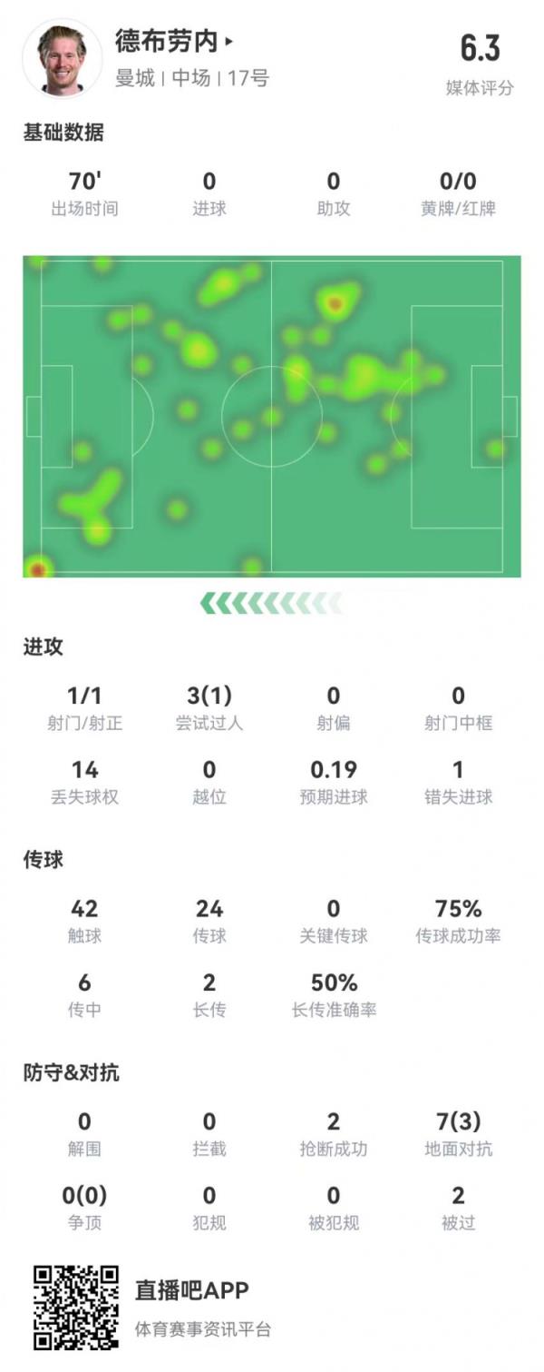 德布劳内本场1射门1失良机 0要害传球 7对立3成功 获评6.3分