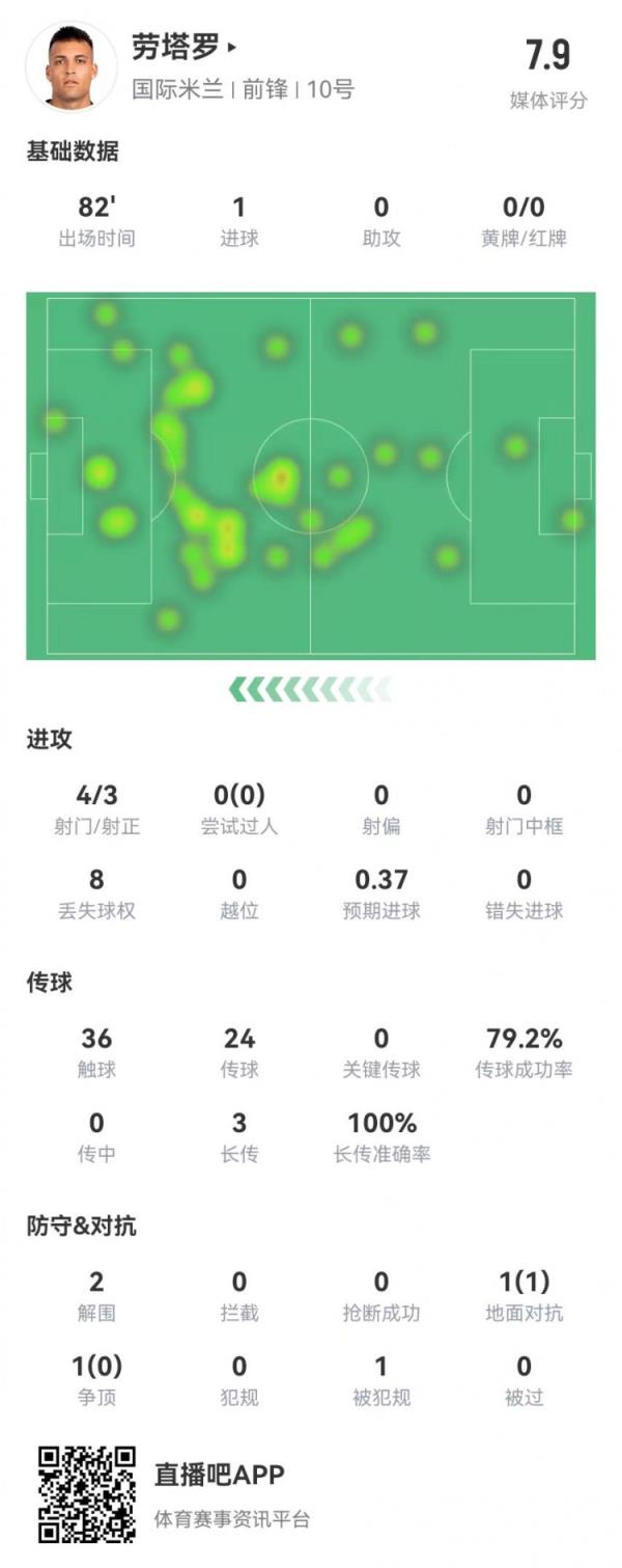 劳塔罗本场4射3正进1球 3长传3成功+2突围 获评7.9分