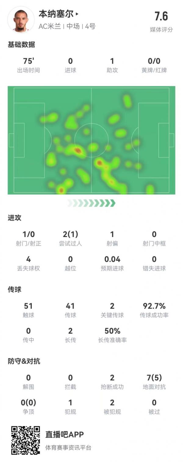 本纳塞尔本场1助攻+2要害传球+1造良机，7对立5成功 获评7.6分