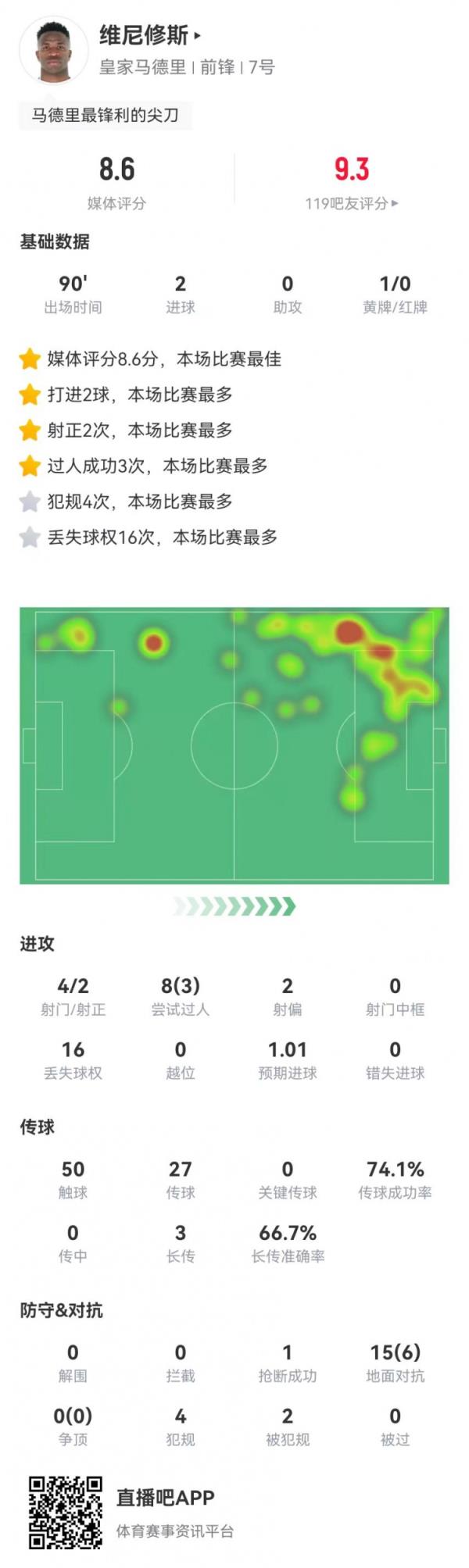 维尼修斯本场4射2正进2球 15对立6成功+4犯规 8.6分全场最高