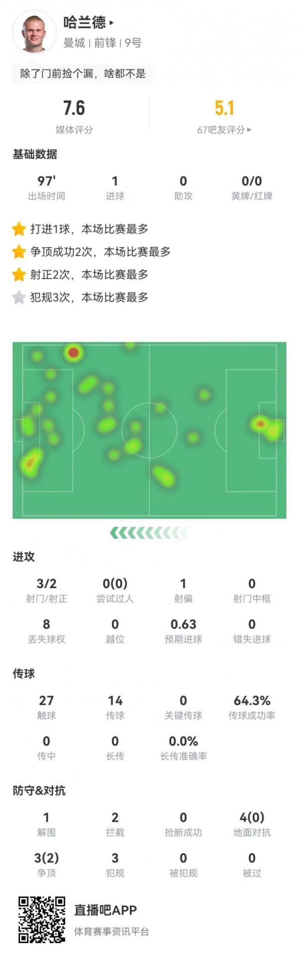 哈兰德本场3射2正进1球 7对立2成功+3犯规 获评7.6分