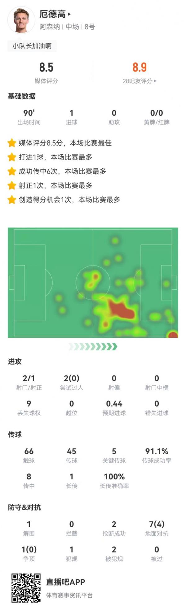  厄德高本场1球+5要害传球 8传中6成功 获评8.5分全场最高