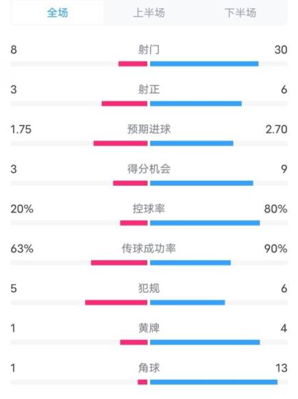  费耶诺德3-0拜仁数据：射门8-30，射正3-6，控球率20%-80%