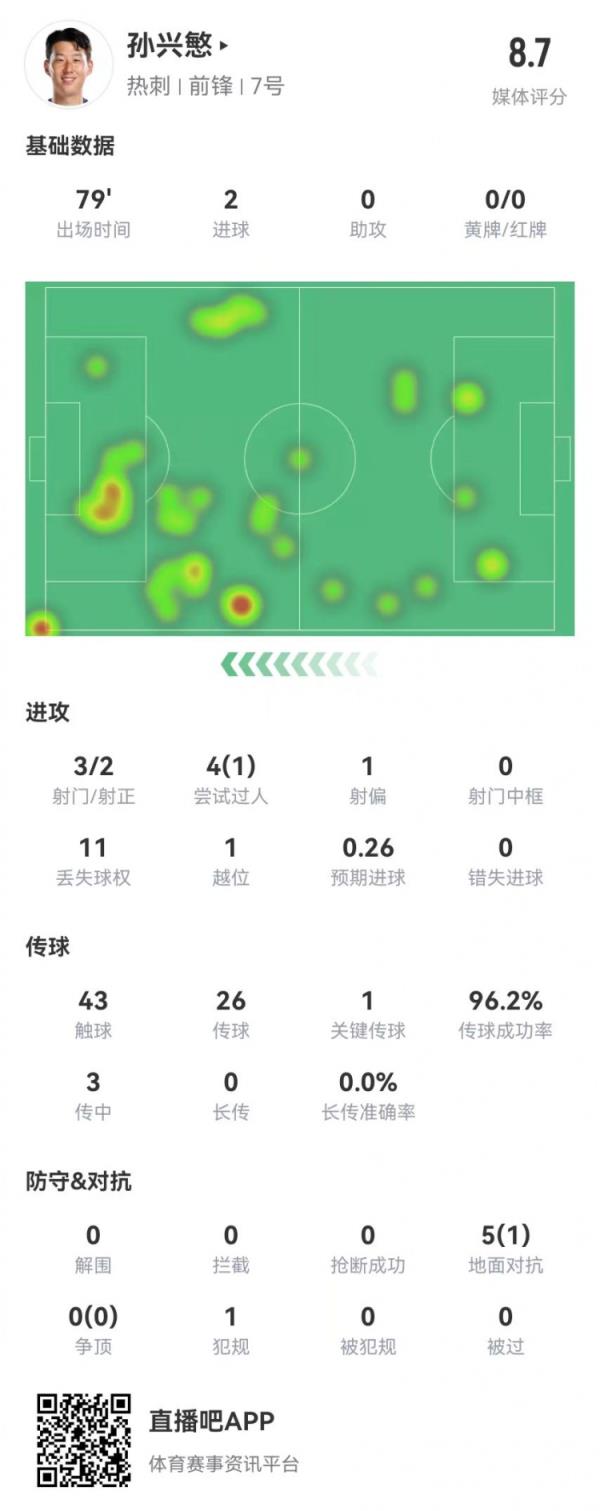  孙兴慜本场3射2正进2球+1造良机 5对立1成功 获评8.7分