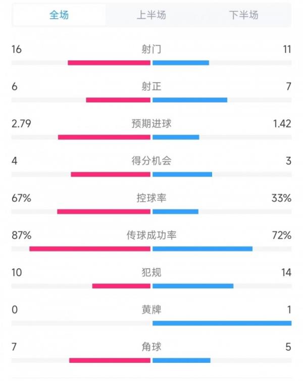  曼联vs流浪者全场数据：射门16比11、射正6比7、控球率67%比33%