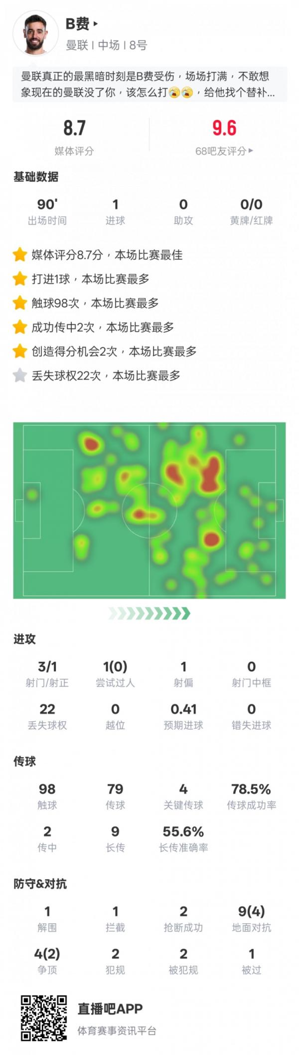 B费本场数据：绝杀+4要害传球&22次丢失球权，评分8.7全场最高