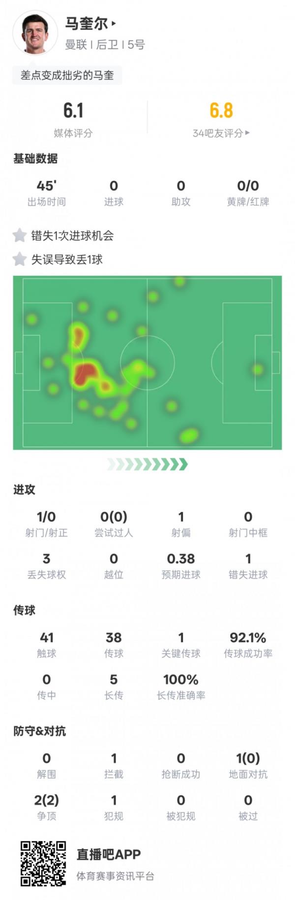  马奎尔本场数据：失去1次进球时机&1次失误致丢球，评分6.1