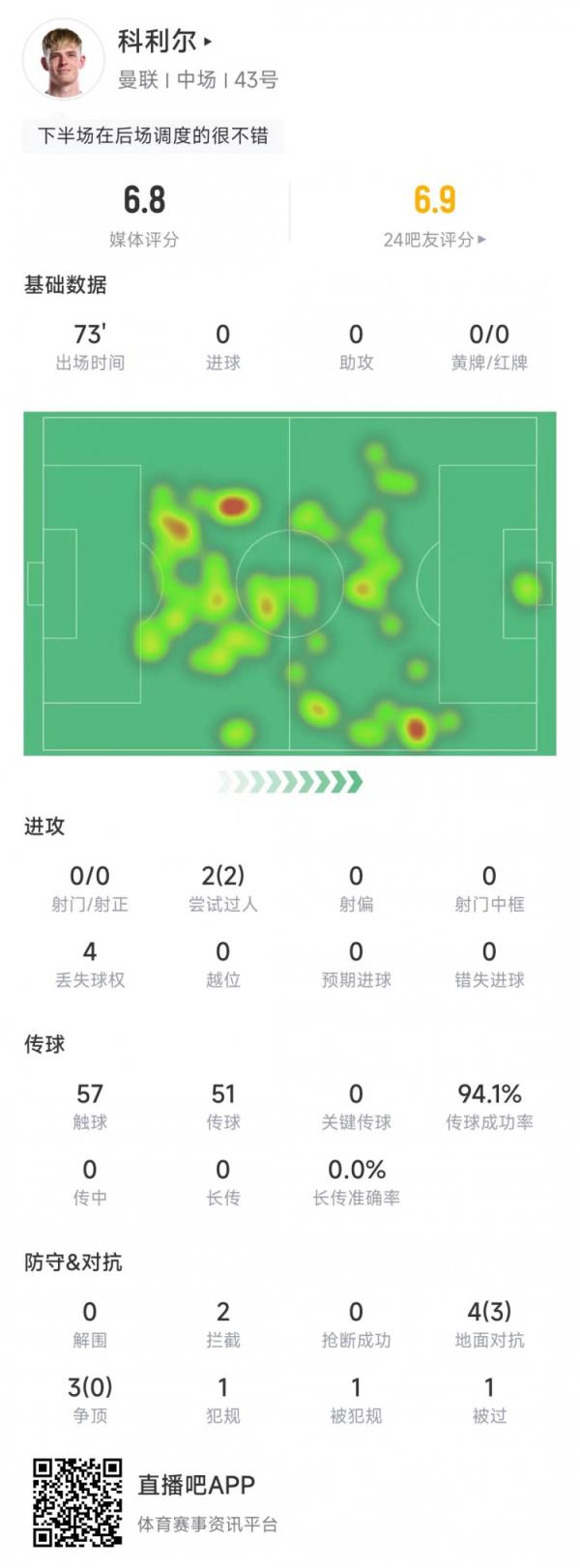 科利尔本场数据：2次过人悉数成功，传球成功率94.1%&获评6.8分