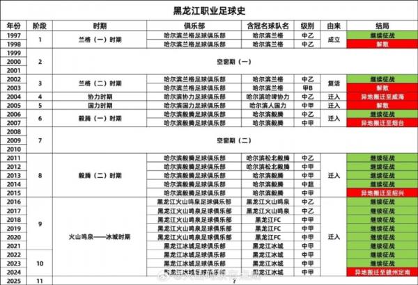 真的留不住？博主：28年内黑龙江工作足球发生了4次迁出