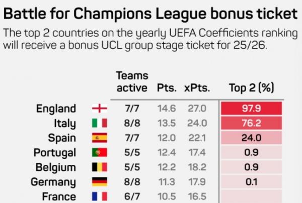  获得下赛季额定欧冠名额概率：英超97.9%，意甲76.2%、西甲24.0%