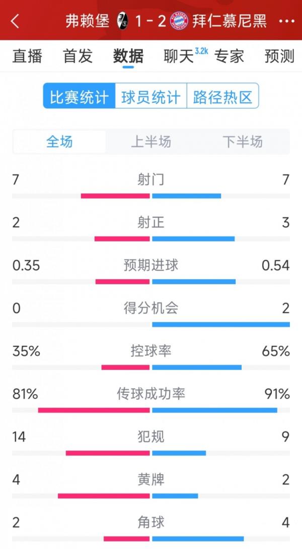  拜仁2-1弗赖堡全场数据：射门7-7，射正3-2，得分时机2-0