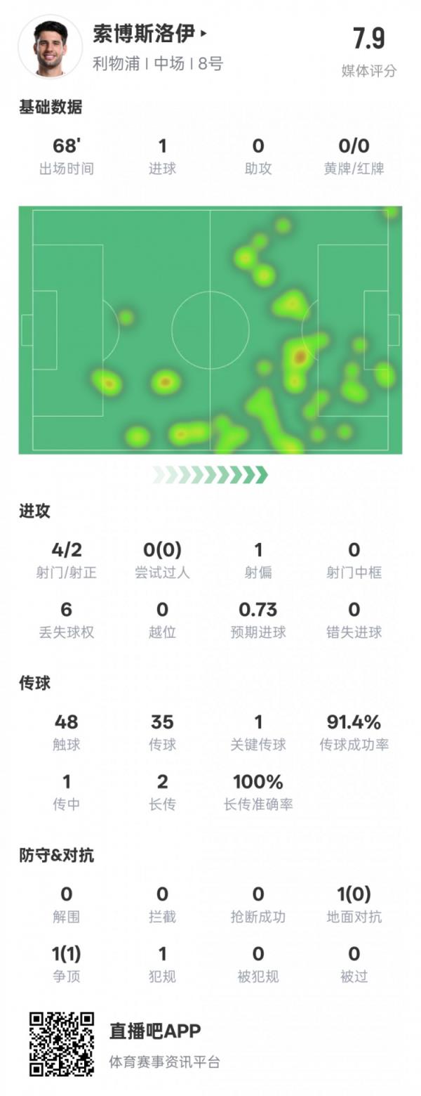  索博斯洛伊本场数据：1进球1要害传球&传球成功率91.4%，评分7.9