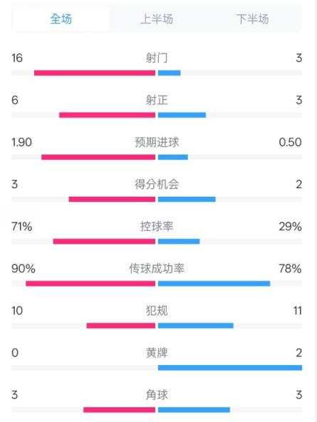  限制！利物浦4-1伊镇数据：射门16-3，射正6-3，控球率71%-29%