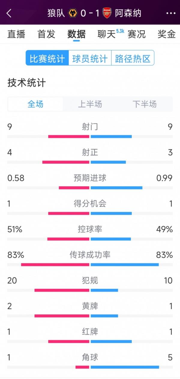  险胜！阿森纳1-0狼队全场数据：射门9-9，射正3-4，红牌1-1