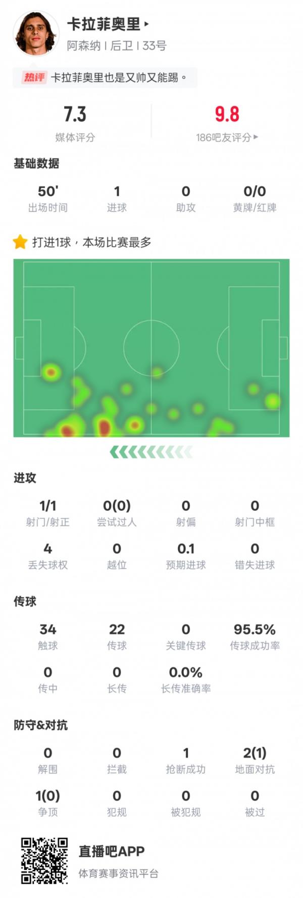  卡拉菲奥里本场数据：候补取胜&传球成功率95.5%，评分7.3