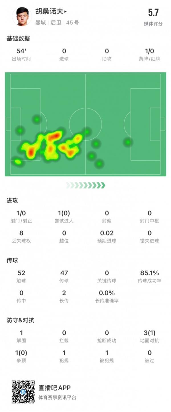  首秀怎么点评？胡桑诺夫本场1次失误致丢球，传球成功率85%