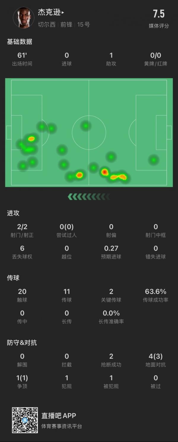 又香又臭？杰克逊本场：1次助攻，2射2正0进球，5次对立成功4次