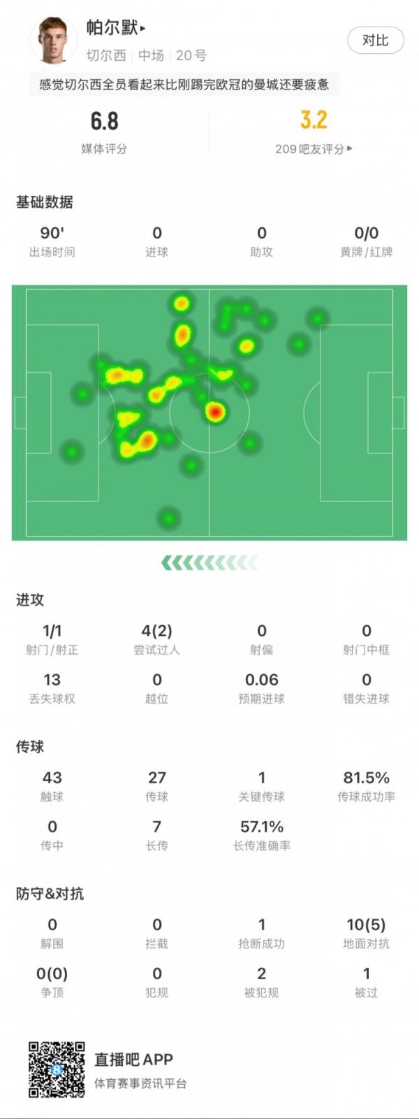  战旧主！帕尔默本场数据：1次要害传球，1次射门，2次成功过人