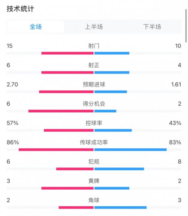 曼城3-1切尔西全场数据：射门15-10，射正6-4，得分时机6-2