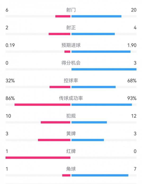  皇马3-0巴拉多利德数据：射门20-6，射正4-2，预期进球1.90-0.19