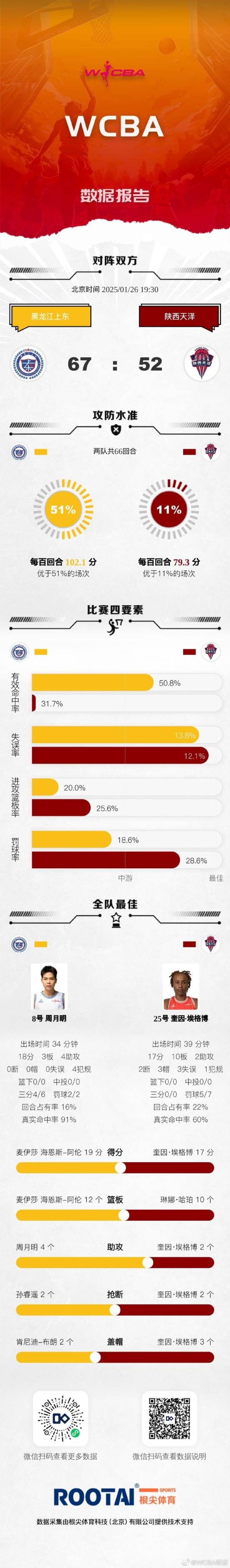 WCBA今天赛果：武汉胜厦门 黑龙江胜陕西 辽宁胜天津 河南胜合肥