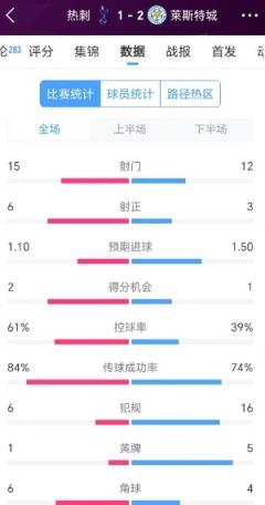  热刺1-2莱斯特城数据：射门数15比12，前者35次传中仅成功7次