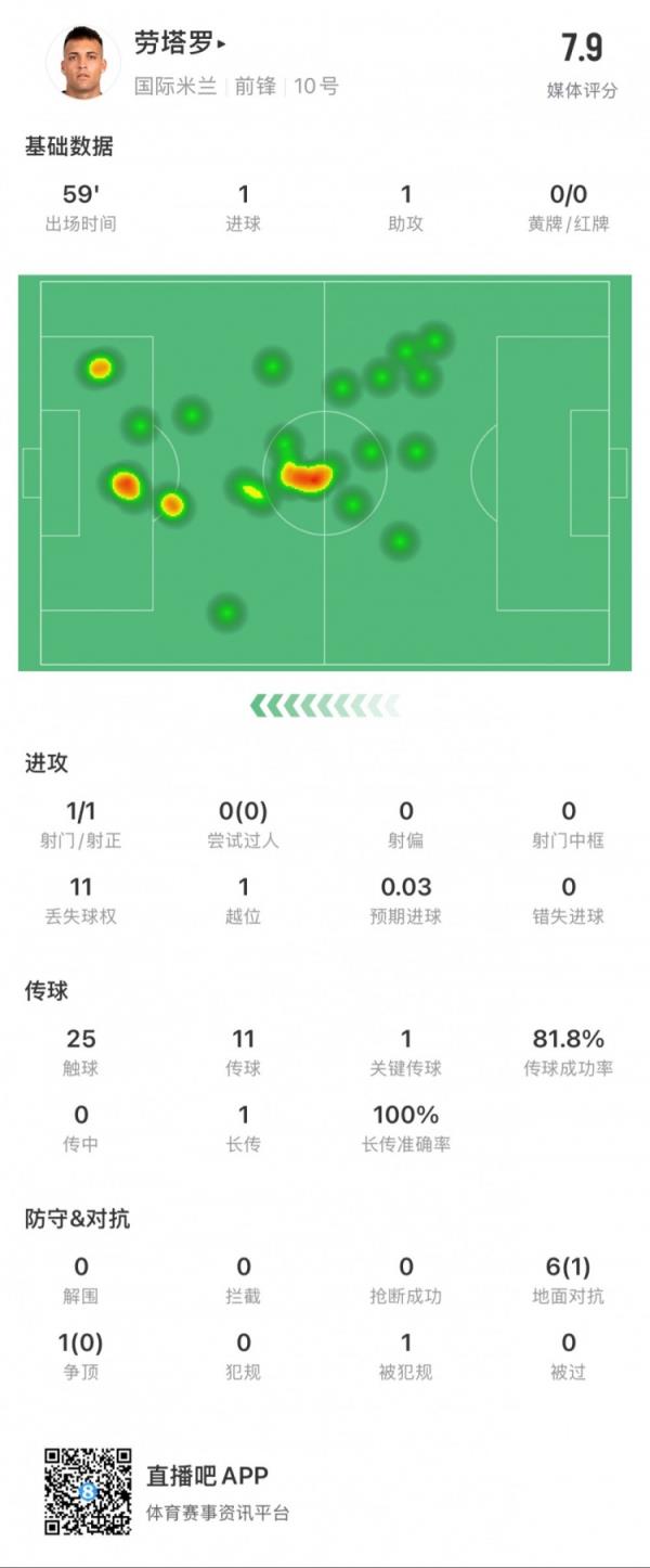 劳塔罗本场数据：1球1助，1次发明得分时机，媒体评分7.9