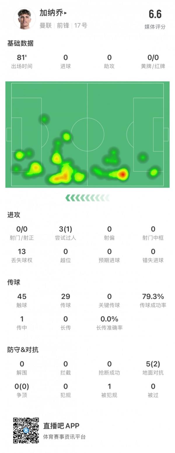  体现平平，加纳乔全场数据：评分6.6，0射门&传球成功率79.3%