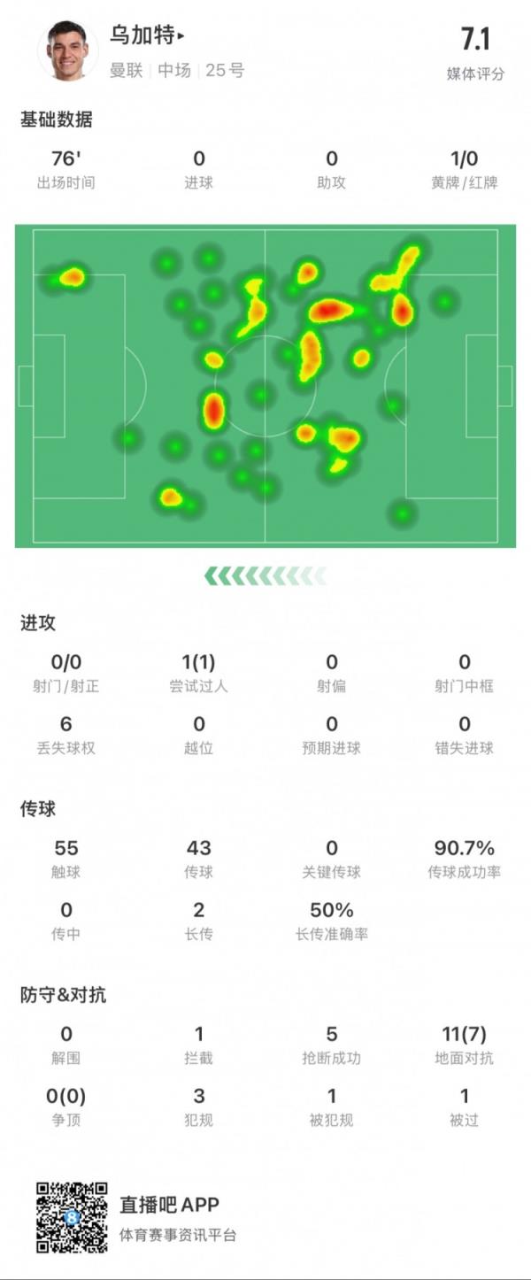  乌加特本场数据：传球成功率91%，5次抢断，3次犯规