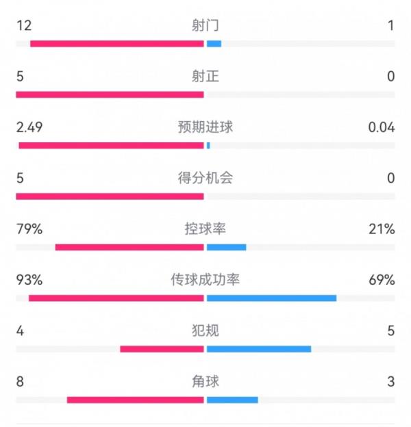 惨案预订？！巴萨半场5-0瓦伦：射门12-1射正5-0，巴萨控球率79%