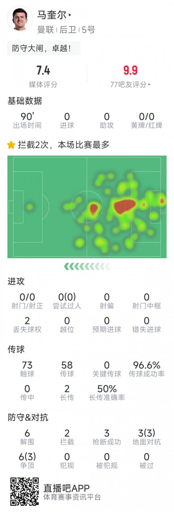  杰出！马奎尔本场数据：6次突围，3次抢断，9次对立6次成功