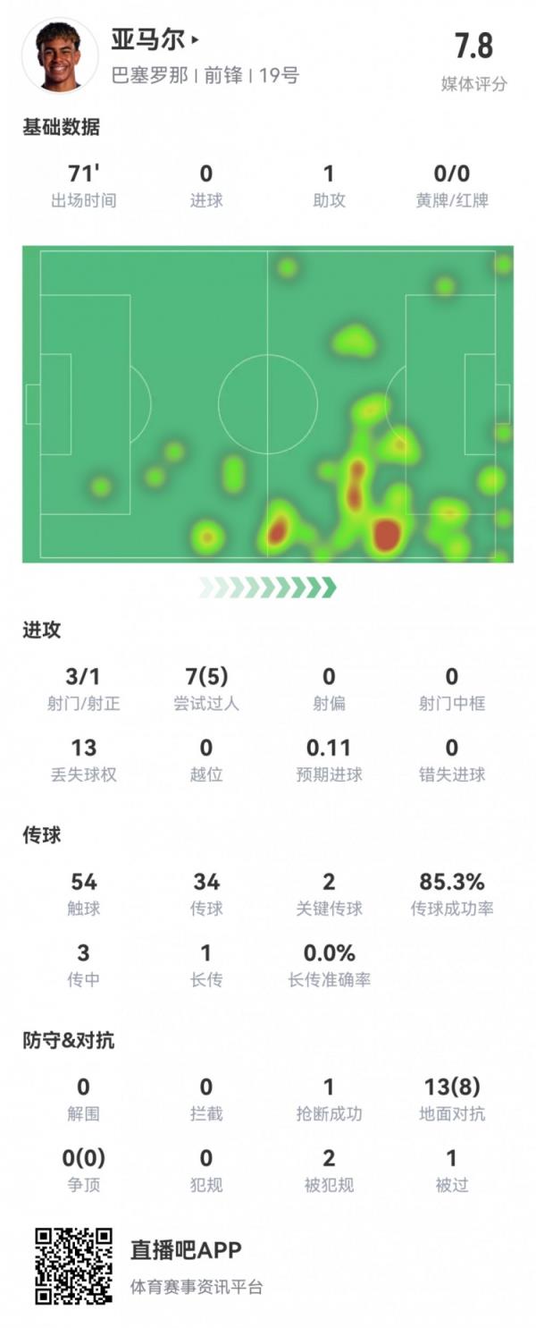 亚马尔本场数据：3射1正1助攻，2要害传球，5次成功过人，评分7.8