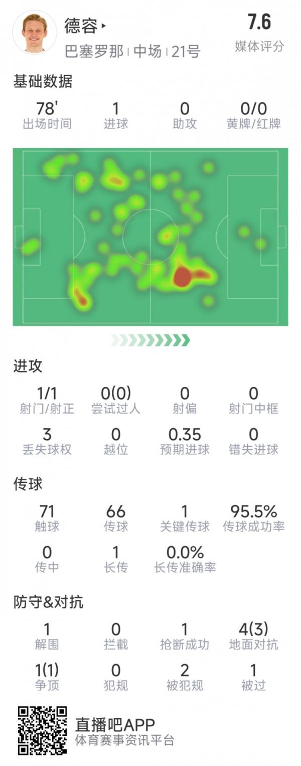  首开记载！德容本场数据：1次射门即破门，5对立4成功，1要害传球