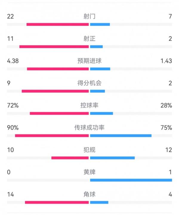  过个好年！巴萨7-1瓦伦数据：射门22-7，射正11-2，得分时机9-2