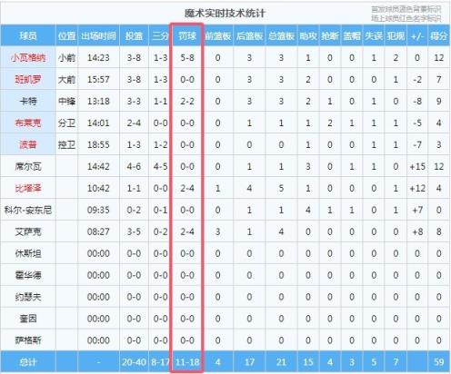 基本功都不可？戏法半场罚球18中11&热火半场罚球9中5