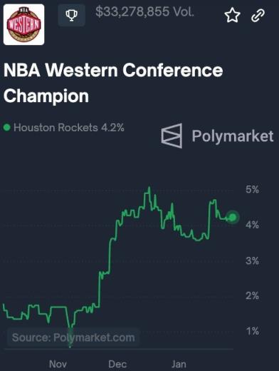  近11战9胜！闻名猜测商场渠道：火箭本赛季夺得西部冠军概率4.2%