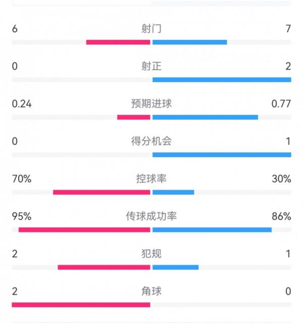  0射正蓝月危！曼城半场0-1布鲁日：射门6-7射正0-2，控球率七成