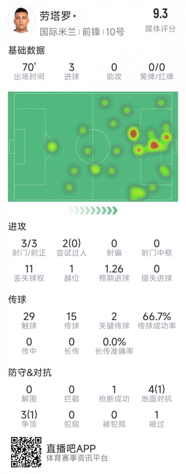  劳塔罗本场数据：3次射门完结帽子戏法，2次要害传球，评分9.3分