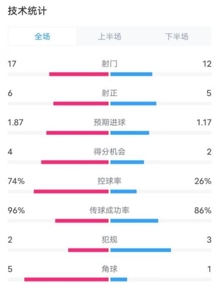  曼城3-1布鲁日全场数据：射门17-12，射正6-5，控球率74%-26%