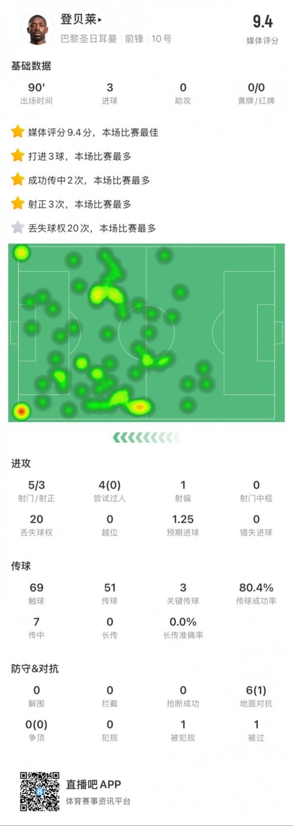  登贝莱本场数据：5次射门打进3球，3次要害传球
