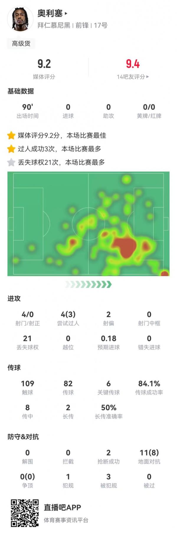 奥利塞本场6要害传球+2造良机+8成功对立+3造犯规，9.2分全场最高