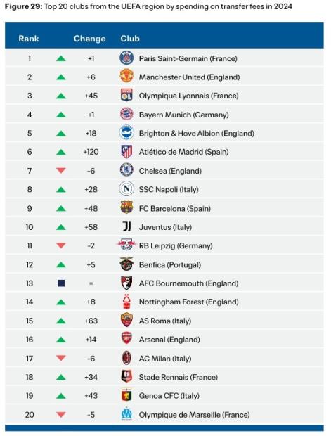 2024年欧足联沙龙引援花销榜：巴黎、曼联、里昂、拜仁前四