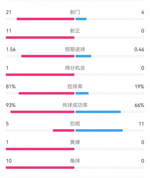  热刺3-0埃尔夫斯堡数据：射门21-4，射正11-0，热刺控球率81%