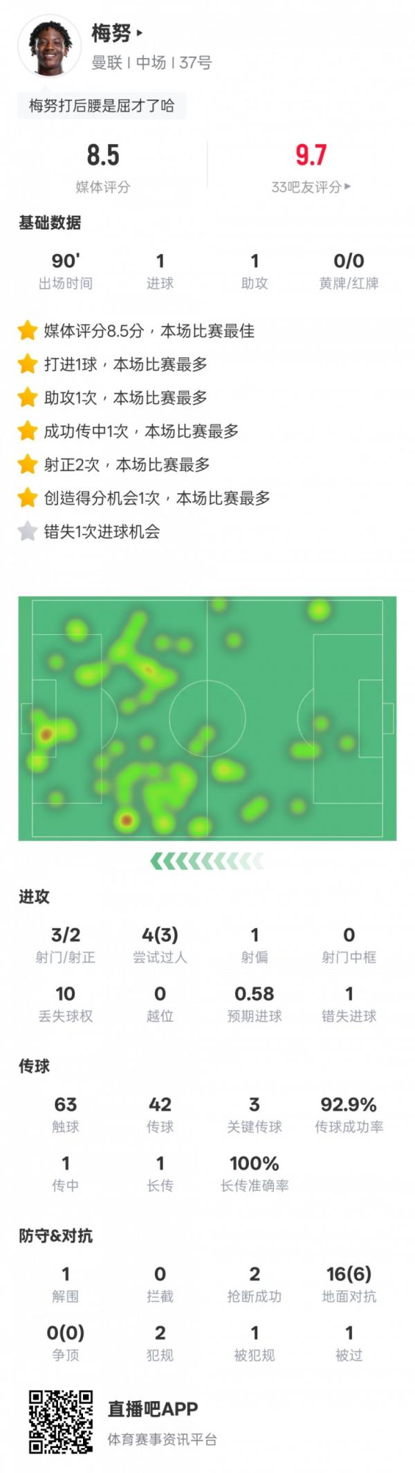 梅努本场数据：传射建功+3要害传球3过人成功，评分8.5全场最高