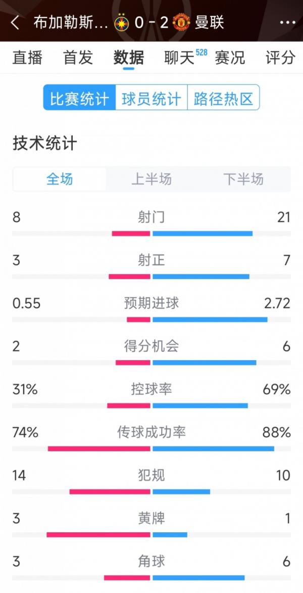  优势显着，曼联2-0布加勒斯特星全场数据：射门21-8，射正7-3