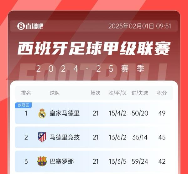 西甲争冠生变？皇马2月多两场欧冠&与曼城决战，巴萨马竞以逸待劳